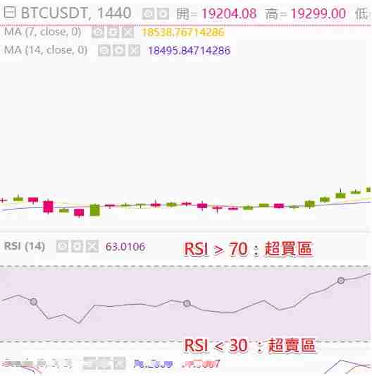 币安技术分析教学：用RSI指标判断加密货币买卖力道强弱